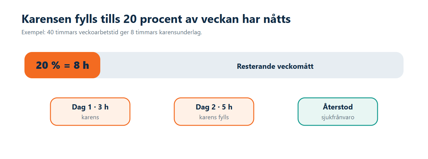 Illustration: En karens på åtta timmar fylls med tre timmar första dagen och fem timmar nästa dag.