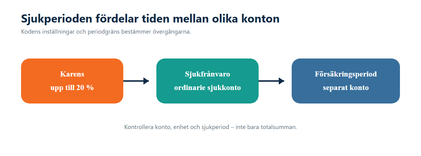 Illustration: Sjukfrånvaron fördelas i ordning mellan karenskonto, vanligt sjukkonto och konto för försäkringsperiod.