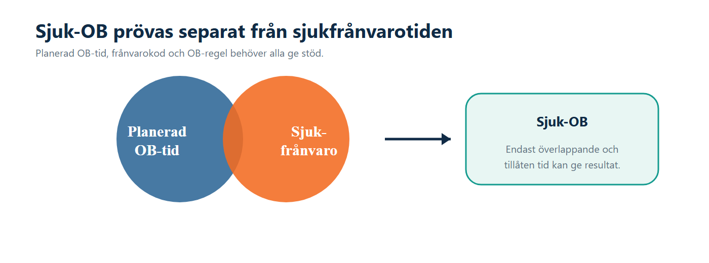 Illustration: Sjukfrånvaro och sjuk-OB beräknas i två parallella spår med egna konton och villkor.