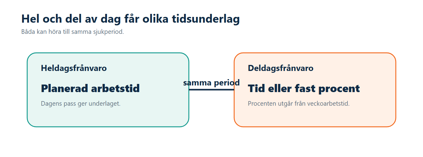Illustration: Heldagsfrånvaro och deldagsfrånvaro går in i samma sjukperiod men använder olika tidsunderlag.