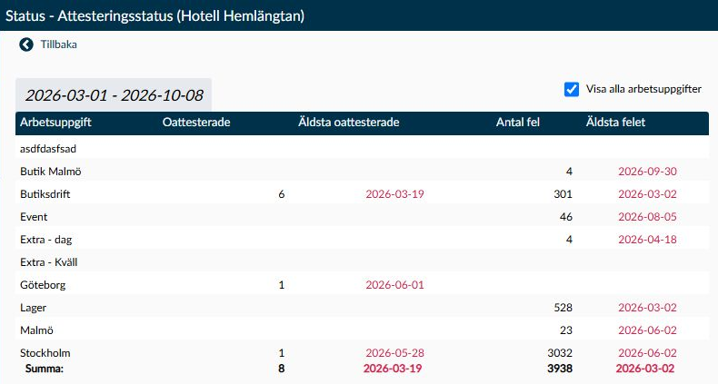 Sidan Attesteringsstatus med företagets sammanställning per arbetsuppgift.